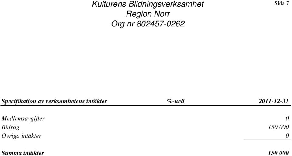 intäkter %-uell 2011-12-31 Medlemsavgifter 0