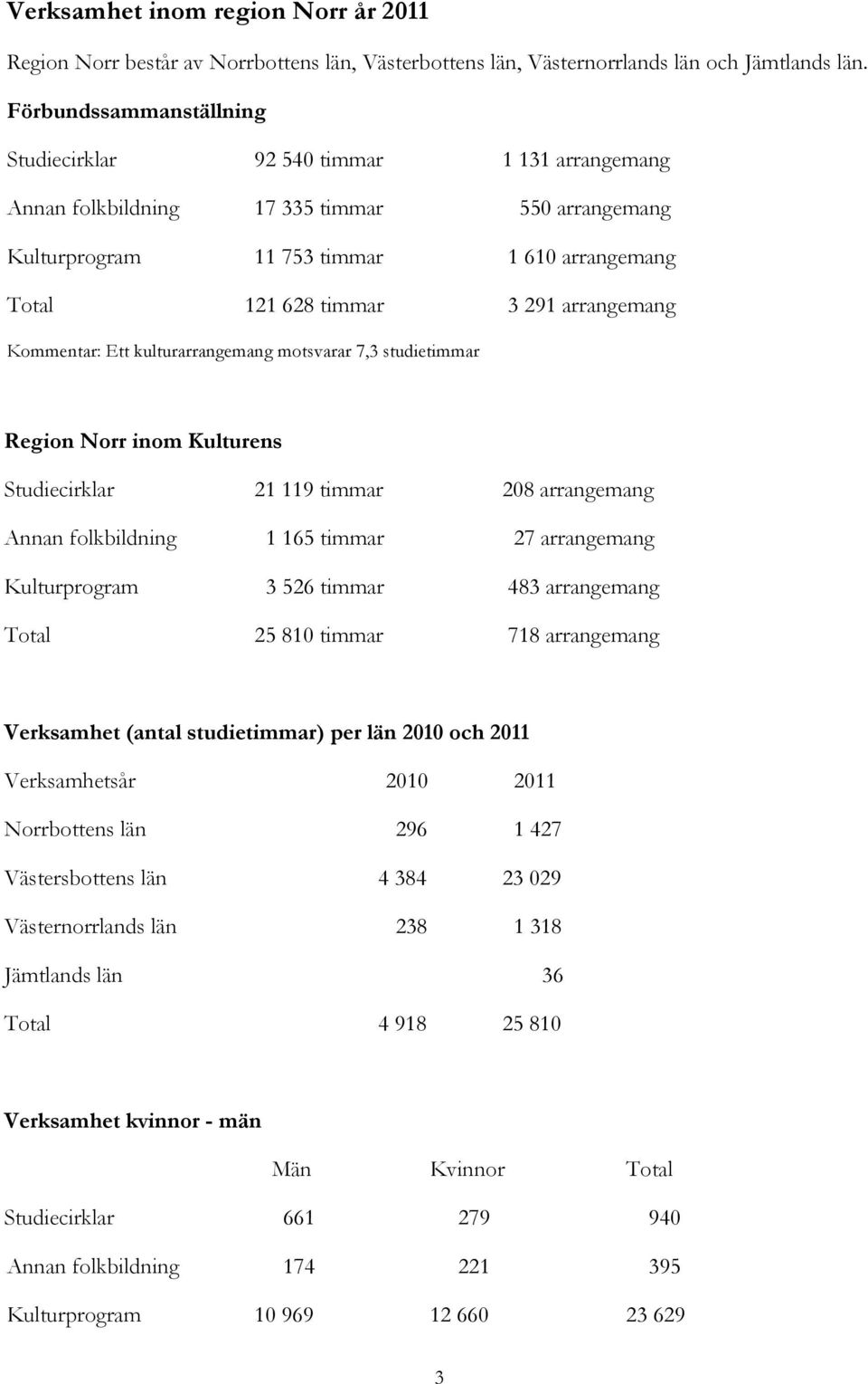 arrangemang Kommentar: Ett kulturarrangemang motsvarar 7,3 studietimmar Region Norr inom Kulturens Studiecirklar 21 119 timmar 208 arrangemang Annan folkbildning 1 165 timmar 27 arrangemang