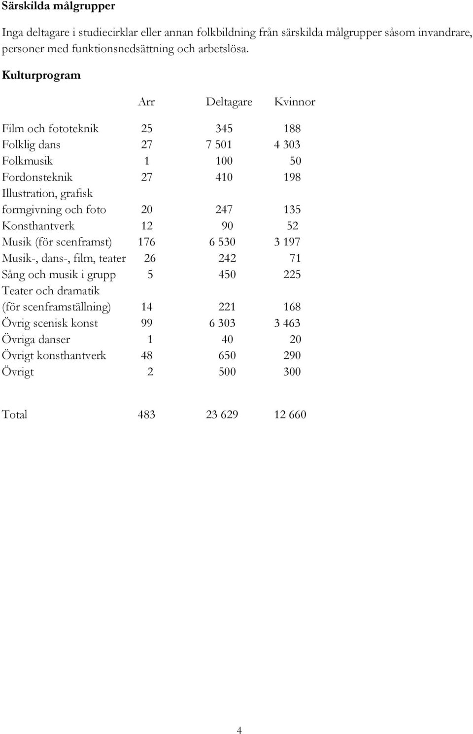 formgivning och foto 20 247 135 Konsthantverk 12 90 52 Musik (för scenframst) 176 6 530 3 197 Musik-, dans-, film, teater 26 242 71 Sång och musik i grupp 5 450 225