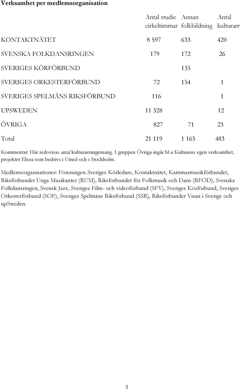 I gruppen Övriga ingår bl a Kulturens egen verksamhet, projektet Eleza som bedrivs i Umeå och i Stockholm.