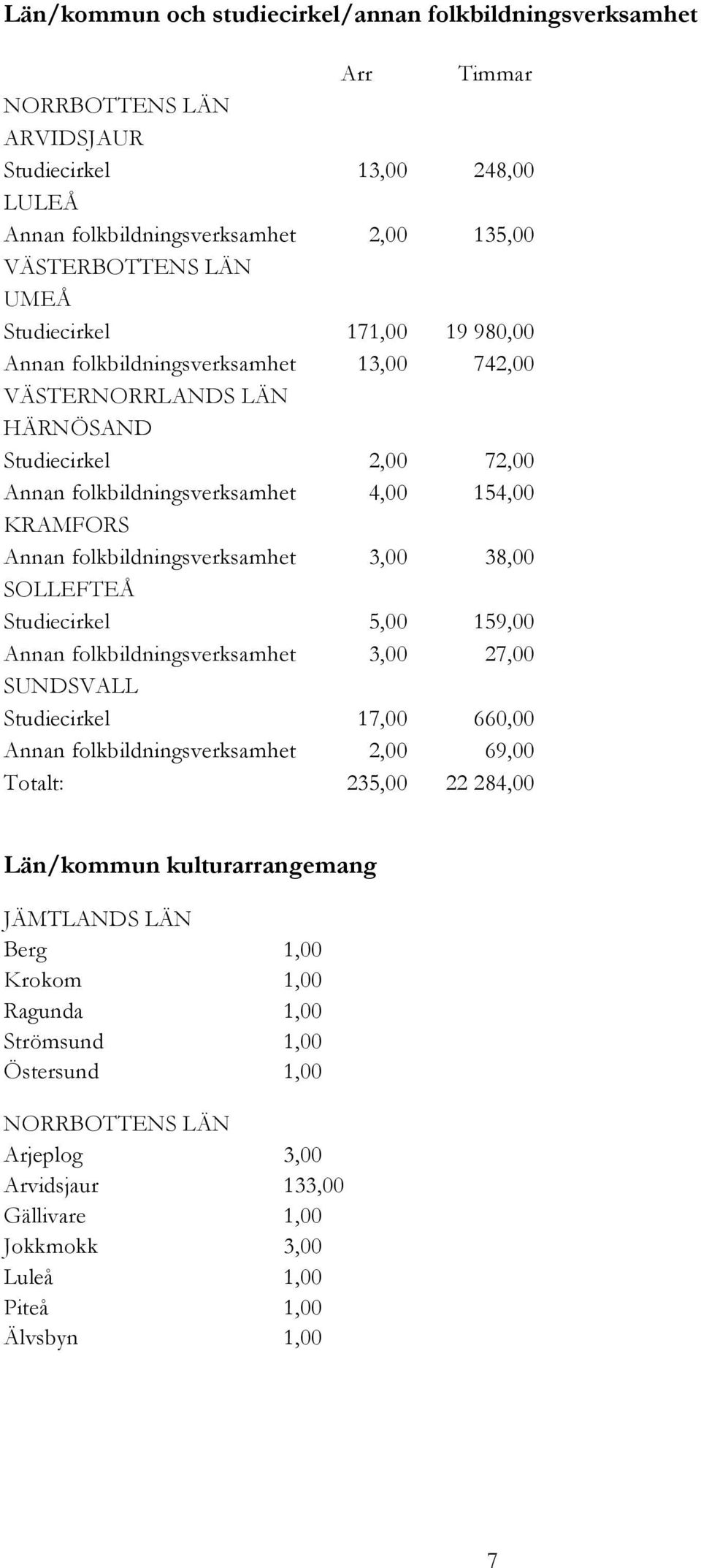 folkbildningsverksamhet 3,00 38,00 SOLLEFTEÅ Studiecirkel 5,00 159,00 Annan folkbildningsverksamhet 3,00 27,00 SUNDSVALL Studiecirkel 17,00 660,00 Annan folkbildningsverksamhet 2,00 69,00 Totalt: