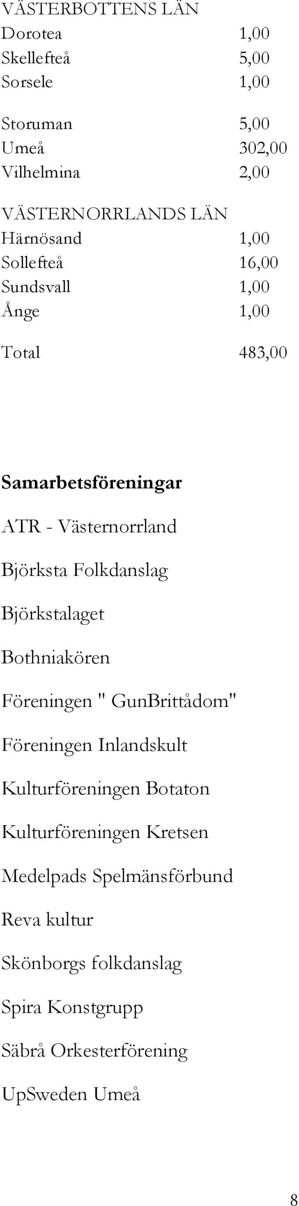 Folkdanslag Björkstalaget Bothniakören Föreningen " GunBrittådom" Föreningen Inlandskult Kulturföreningen Botaton