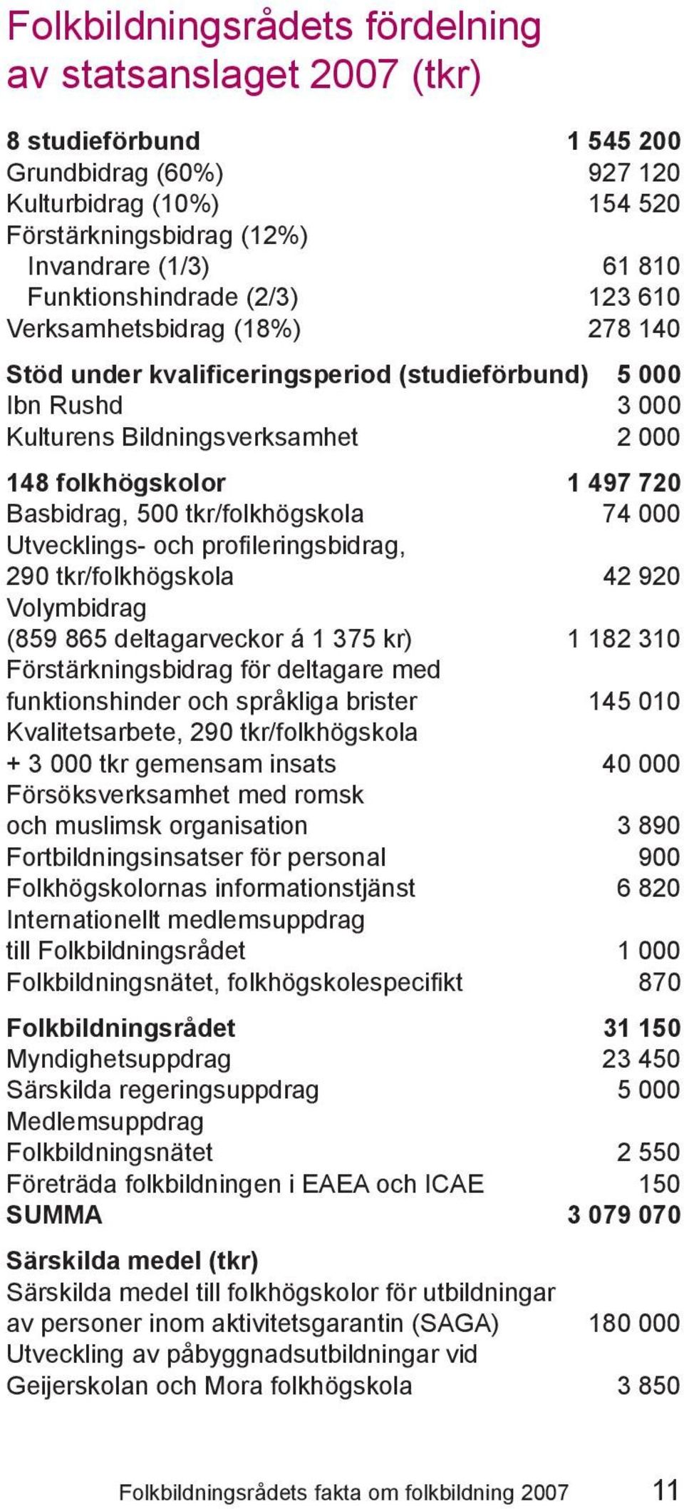 Basbidrag, 500 tkr/folkhögskola 74 000 Utvecklings- och profi leringsbidrag, 290 tkr/folkhögskola 42 920 Volymbidrag (859 865 deltagarveckor á 1 375 kr) 1 182 310 Förstärkningsbidrag för deltagare