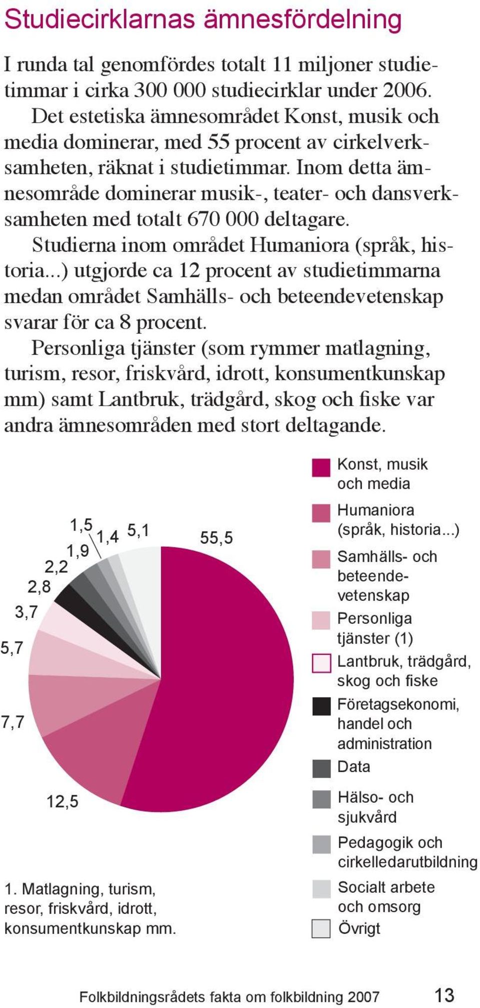Inom detta ämnesområde dominerar musik-, teater- och dansverksamheten med totalt 670 000 deltagare. Studierna inom området Humaniora (språk, historia.
