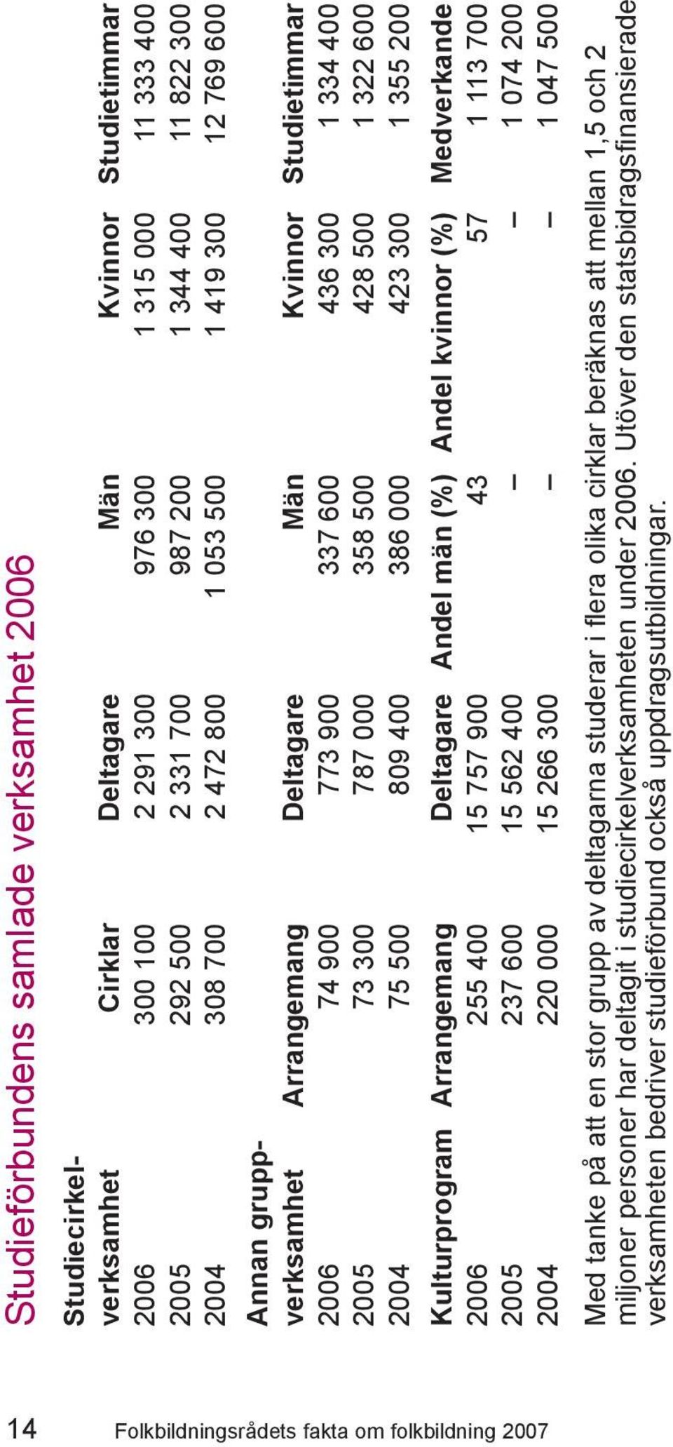 358 500 428 500 1 322 600 2004 75 500 809 400 386 000 423 300 1 355 200 Kulturprogram Arrangemang Deltagare Andel män (%) Andel kvinnor (%) Medverkande 2006 255 400 15 757 900 43 57 1 113 700 2005