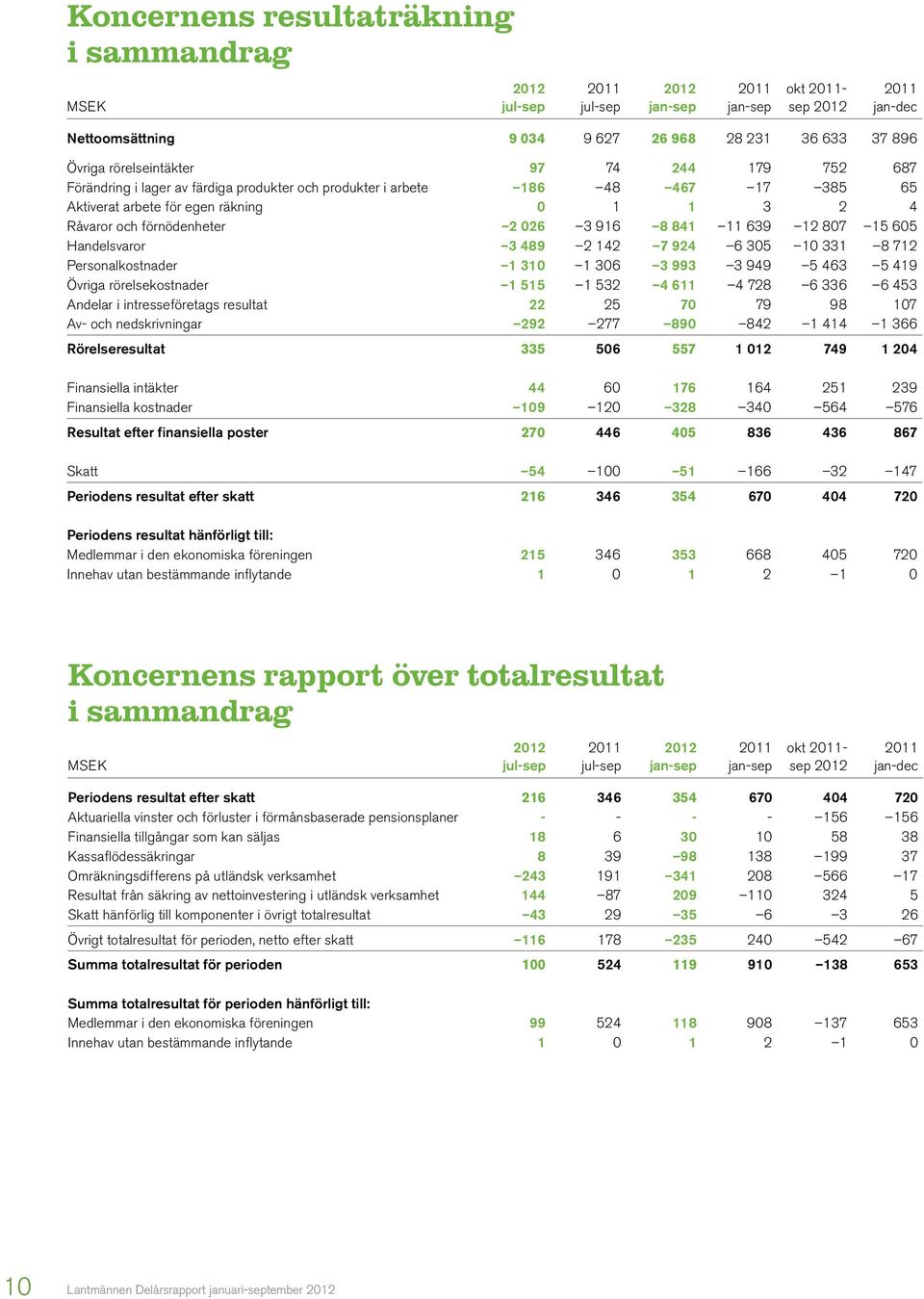 3 916 8 841 11 639 12 807 15 605 Handelsvaror 3 489 2 142 7 924 6 305 10 331 8 712 Personalkostnader 1 310 1 306 3 993 3 949 5 463 5 419 Övriga rörelsekostnader 1 515 1 532 4 611 4 728 6 336 6 453