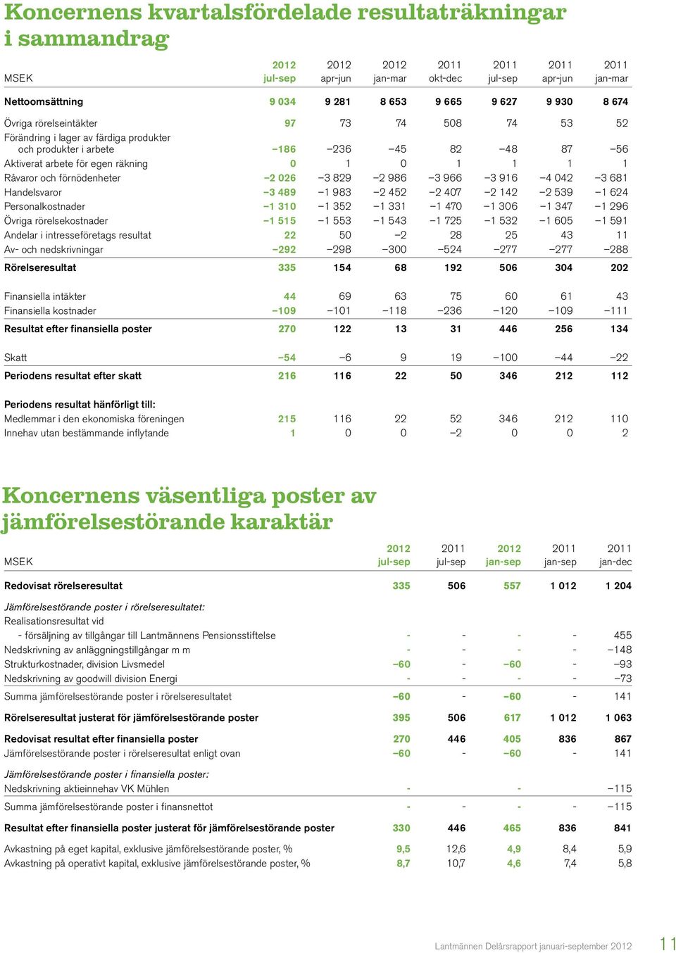 Råvaror och förnödenheter 2 026 3 829 2 986 3 966 3 916 4 042 3 681 Handelsvaror 3 489 1 983 2 452 2 407 2 142 2 539 1 624 Personalkostnader 1 310 1 352 1 331 1 470 1 306 1 347 1 296 Övriga