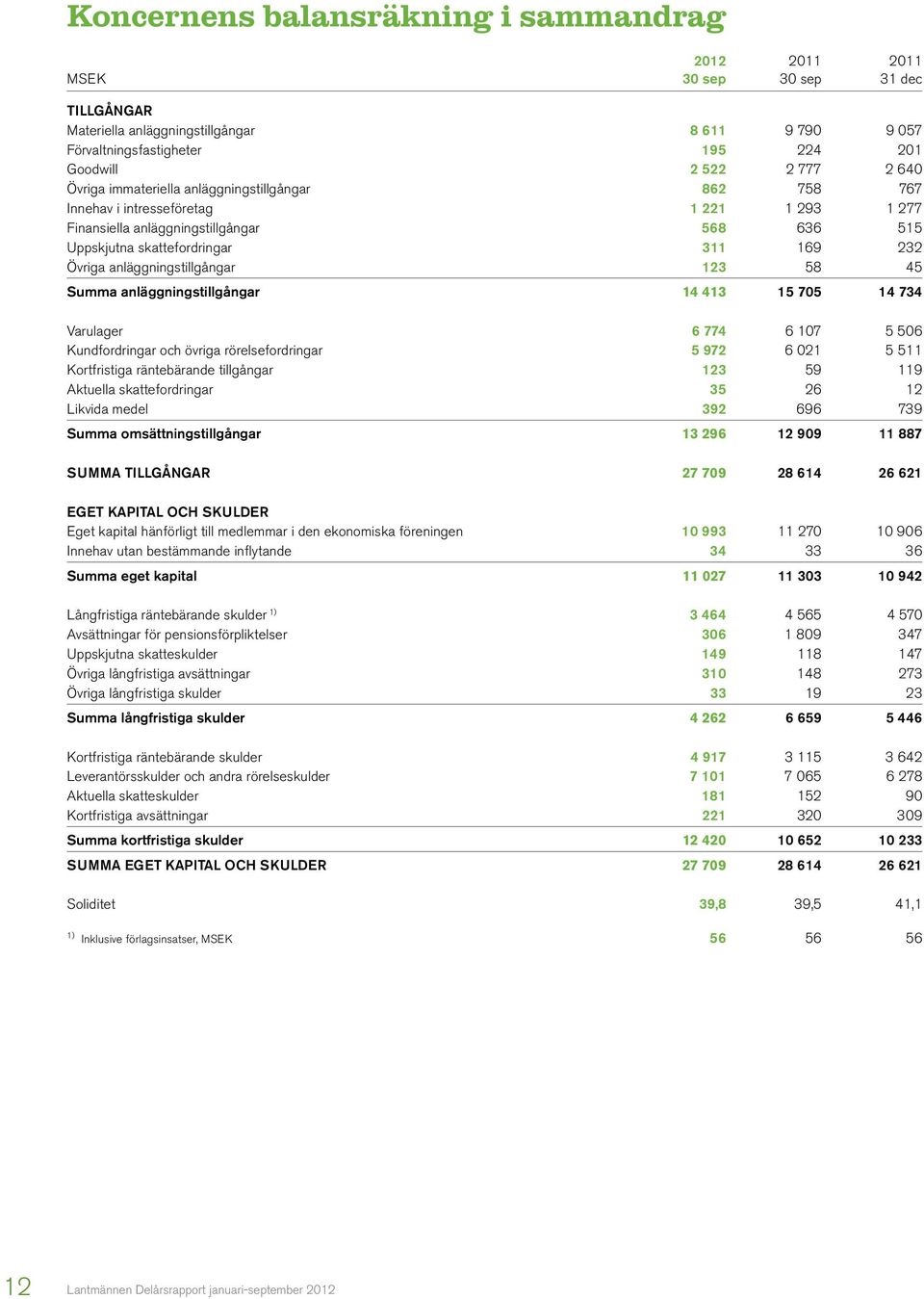 anläggningstillgångar 123 58 45 Summa anläggningstillgångar 14 413 15 705 14 734 Varulager 6 774 6 107 5 506 Kundfordringar och övriga rörelsefordringar 5 972 6 021 5 511 Kortfristiga räntebärande