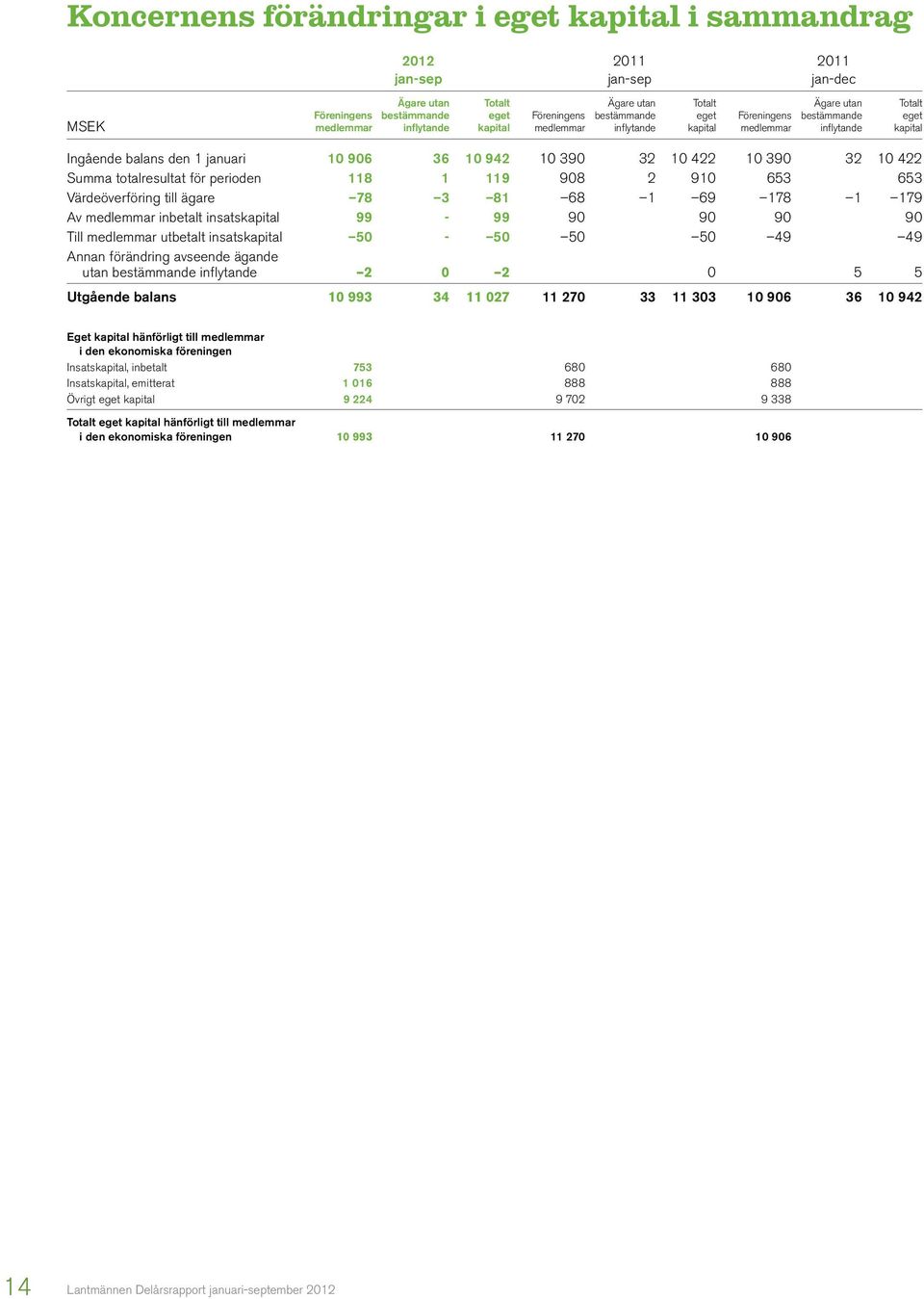 10 422 Summa totalresultat för perioden 118 1 119 908 2 910 653 653 Värdeöverföring till ägare 78 3 81 68 1 69 178 1 179 Av medlemmar inbetalt insatskapital 99-99 90 90 90 90 Till medlemmar utbetalt