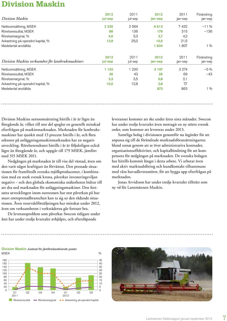 lantbruksmaskiner: jul-sep jul-sep jan-sep jan-sep jan-sep Nettoomsättning, MSEK 1 103 1 230 3 107 3 274 5 % Rörelseresultat, MSEK 36 43 26 69 43 Rörelsemarginal, % 3,3 3,5 0,8 2,1 Avkastning på