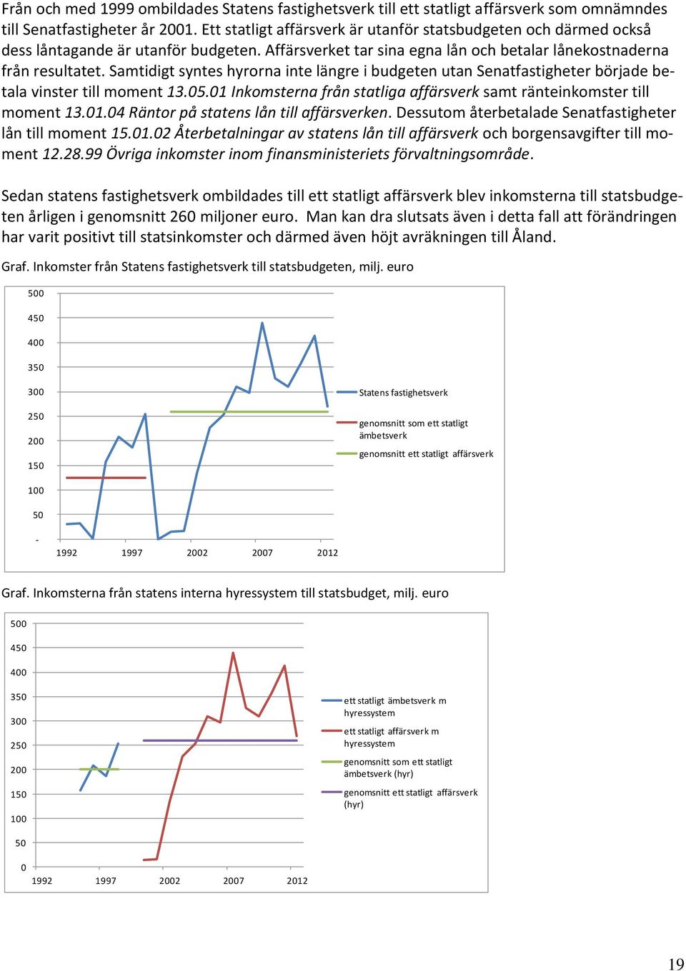 Samtidigt syntes hyrorna inte längre i budgeten utan Senatfastigheter började betala vinster till moment 13.05.01 Inkomsterna från statliga affärsverk samt ränteinkomster till moment 13.01.04 Räntor på statens lån till affärsverken.