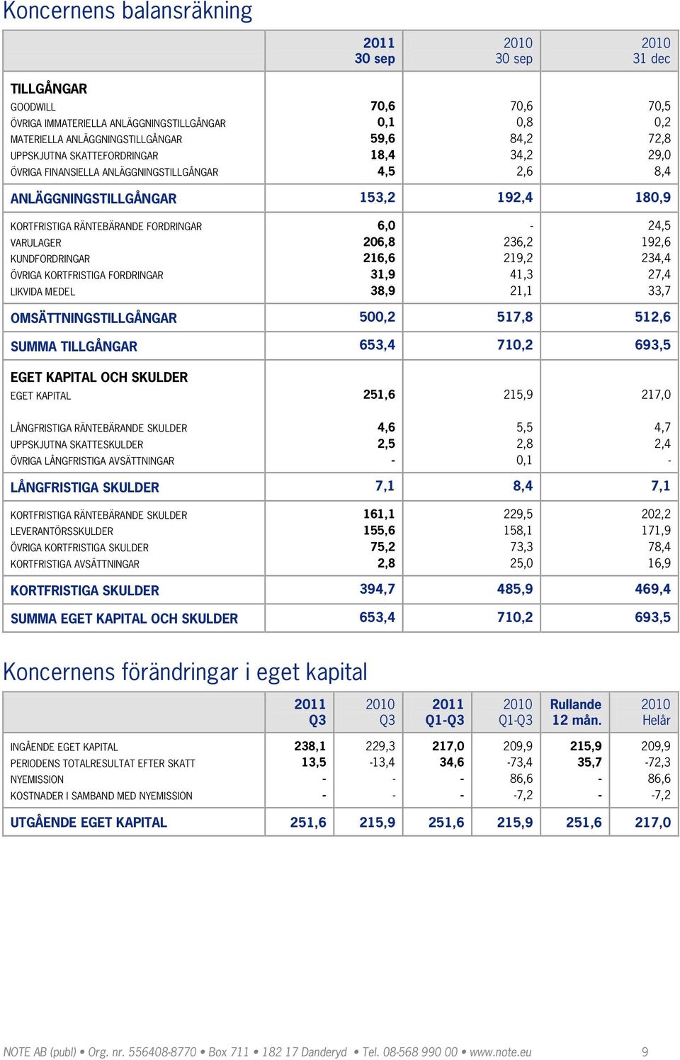 KORTFRISTIGA FORDRINGAR LIKVIDA MEDEL 6,0 206,8 216,6 31,9 38,9 236,2 219,2 41,3 21,1 24,5 192,6 234,4 27,4 33,7 OMSÄTTNINGSTILLGÅNGAR 500,2 517,8 512,6 SUMMA TILLGÅNGAR 653,4 710,2 693,5 EGET