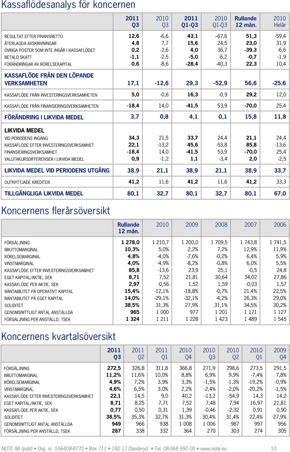 FRÅN INVESTERINGSVERKSAMHETEN 5,0 0,6 16,3 0,9 29,2 12,0 KASSAFLÖDE FRÅN FINANSIERINGSVERKSAMHETEN 18,4 14,0 41,5 53,9 7 25,4 FÖRÄNDRING I LIKVIDA MEDEL 3,7 0,8 4,1 15,8 11,8 LIKVIDA MEDEL VID