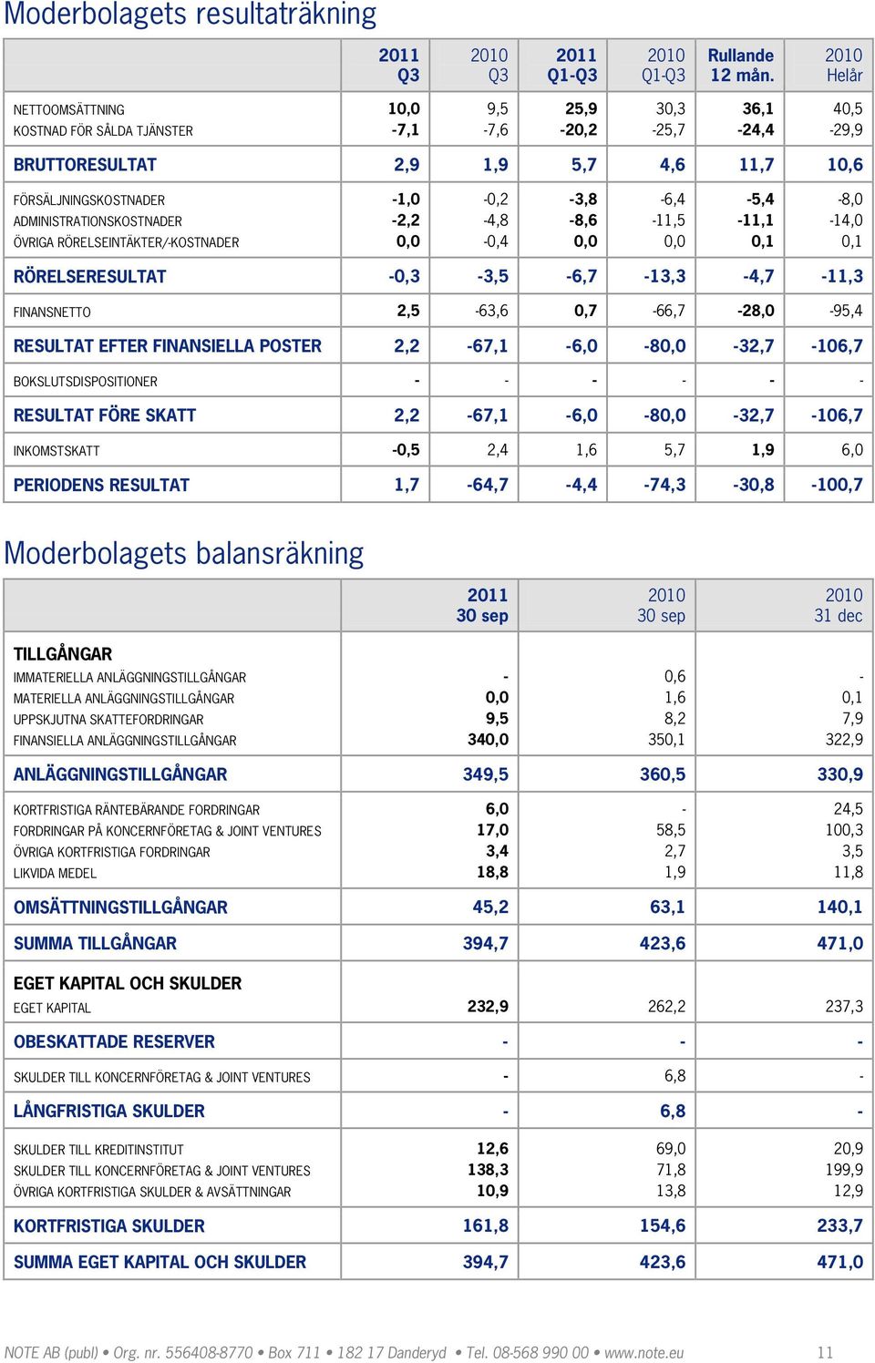 RESULTAT EFTER FINANSIELLA POSTER 2,2 67,1 6,0 8 32,7 106,7 BOKSLUTSDISPOSITIONER RESULTAT FÖRE SKATT 2,2 67,1 6,0 8 32,7 106,7 INKOMSTSKATT 0,5 2,4 1,6 5,7 1,9 6,0 PERIODENS RESULTAT 1,7 64,7 4,4