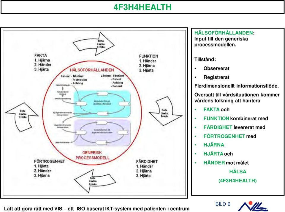 Översatt till vårdsituationen kommer vårdens tolkning att hantera FAKTA och FUNKTION
