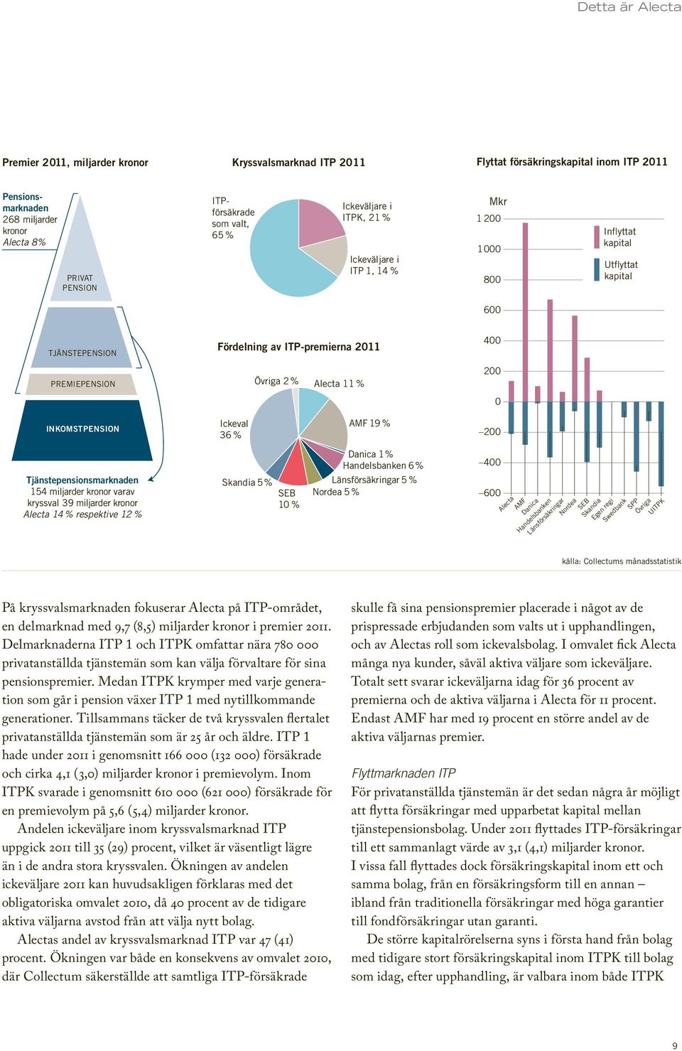 Alecta 11 % 400 200 0 INKOMSTPENSION Ickeval 36 % AMF 19 % 200 Tjänstepensionsmarknaden 154 miljarder kronor varav kryssval 39 miljarder kronor Alecta 14 % respektive 12 % Skandia 5 % SEB 10 % Danica