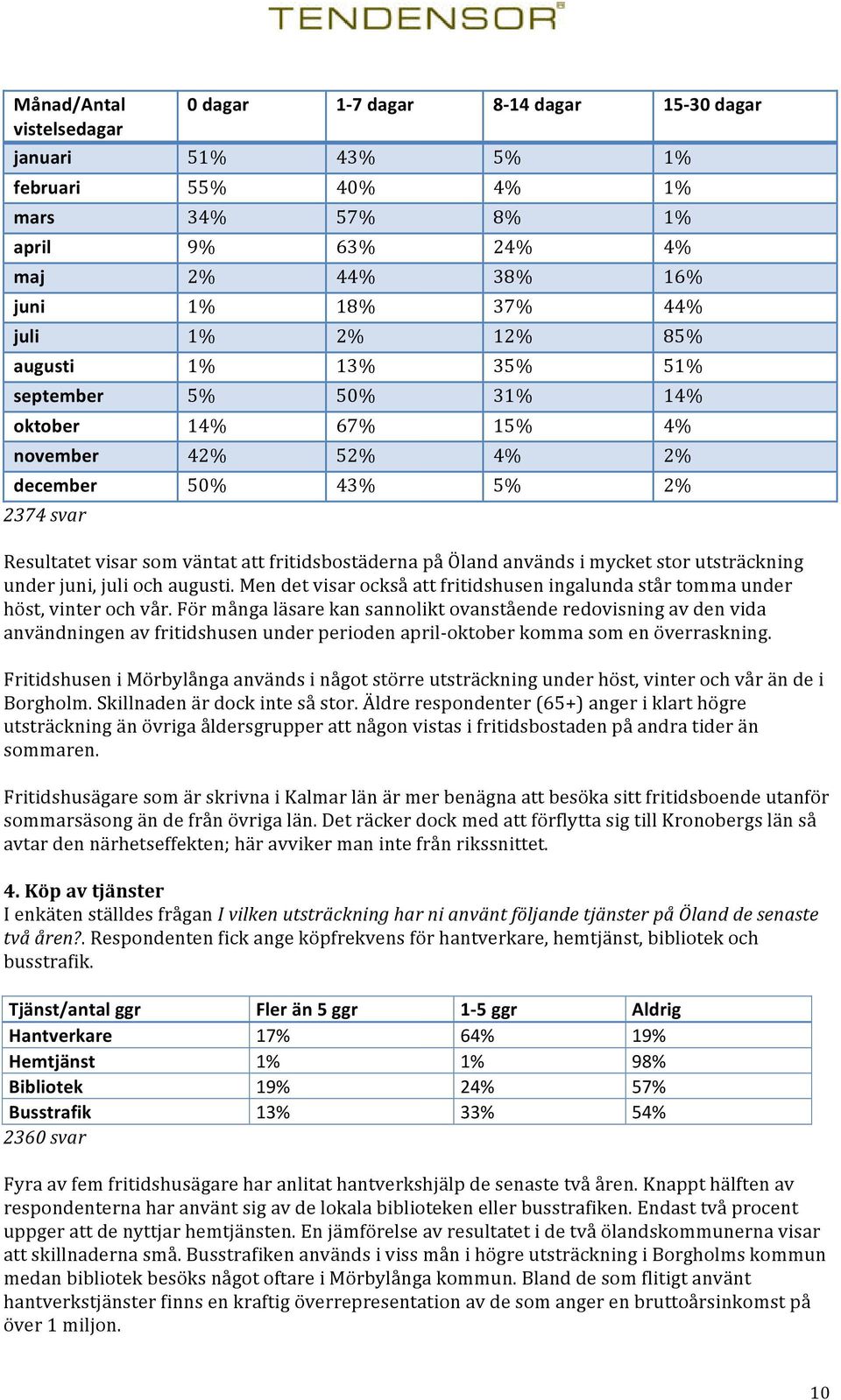 används i mycket stor utsträckning under juni, juli och augusti. Men det visar också att fritidshusen ingalunda står tomma under höst, vinter och vår.