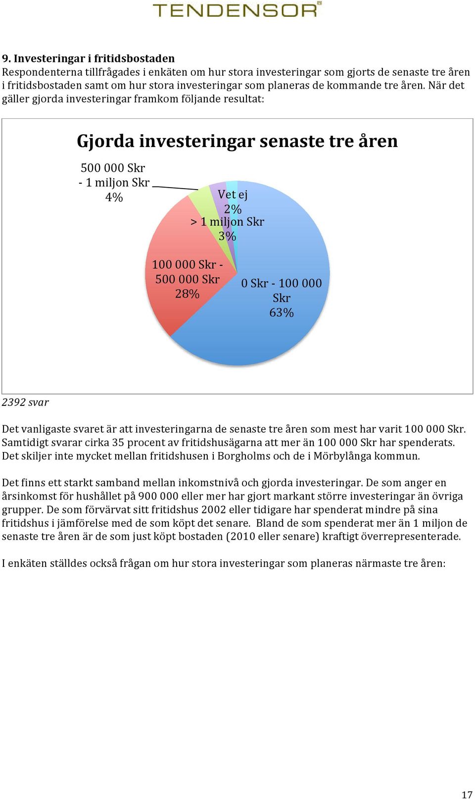 När det gäller gjorda investeringar framkom följande resultat: Gjorda investeringar senaste tre åren 500 000 Skr - 1 miljon Skr 4% Vet ej 2% > 1 miljon Skr 3% 100 000 Skr - 500 000 Skr 28% 0 Skr -