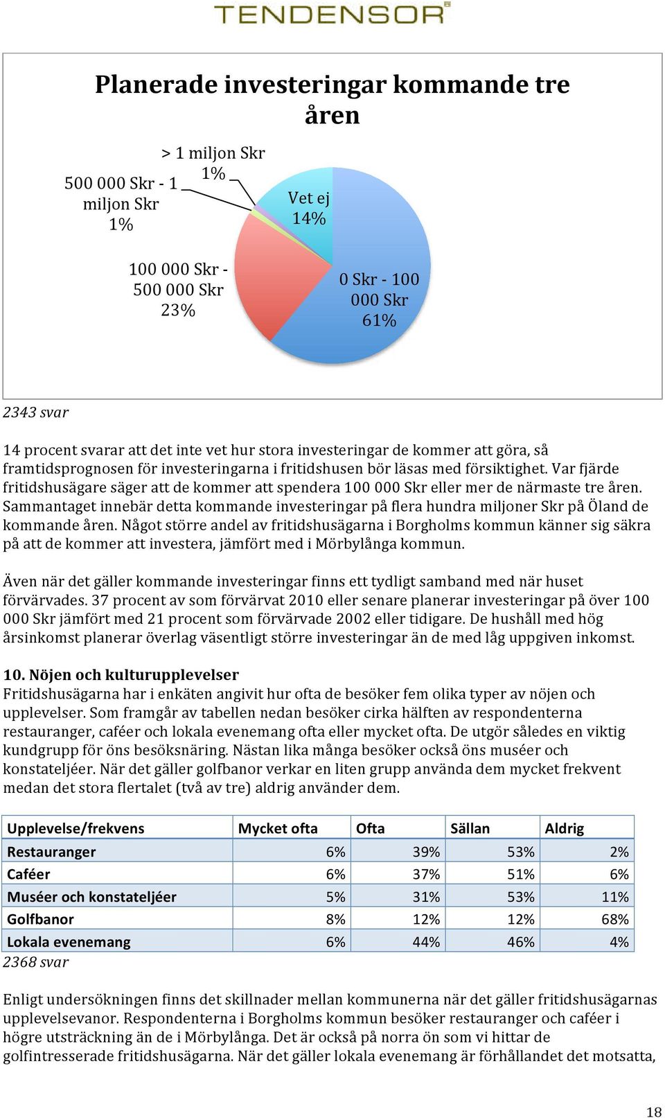 Var fjärde fritidshusägare säger att de kommer att spendera 100 000 Skr eller mer de närmaste tre åren.