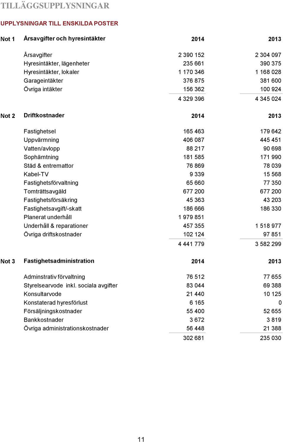 Vatten/avlopp 88 217 90 698 Sophämtning 181 585 171 990 Städ & entremattor 76 869 78 039 Kabel-TV 9 339 15 568 Fastighetsförvaltning 65 660 77 350 Tomträttsavgäld 677 200 677 200 Fastighetsförsäkring