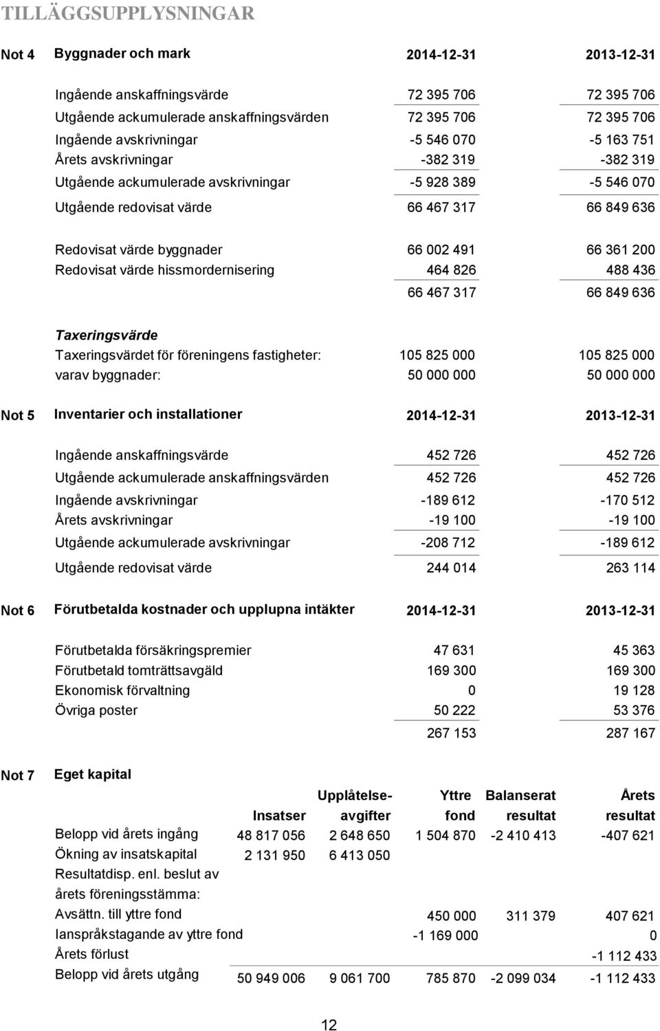 byggnader 66 002 491 66 361 200 Redovisat värde hissmordernisering 464 826 488 436 66 467 317 66 849 636 Taxeringsvärde Taxeringsvärdet för föreningens fastigheter: 105 825 000 105 825 000 varav