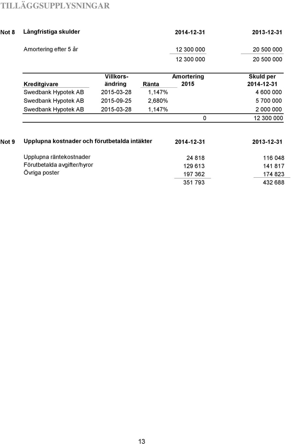 2015-09-25 2,680% 5 700 000 Swedbank Hypotek AB 2015-03-28 1,147% 2 000 000 0 12 300 000 Not 9 Upplupna kostnader och förutbetalda intäkter