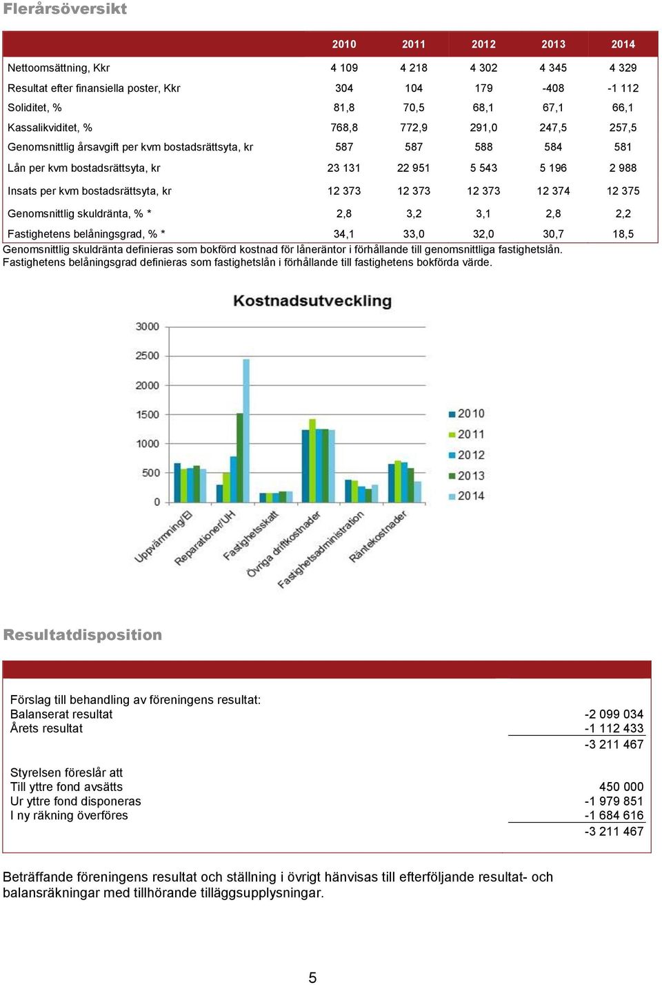 bostadsrättsyta, kr 12 373 12 373 12 373 12 374 12 375 Genomsnittlig skuldränta, % * 2,8 3,2 3,1 2,8 2,2 Fastighetens belåningsgrad, % * 34,1 33,0 32,0 30,7 18,5 Genomsnittlig skuldränta definieras