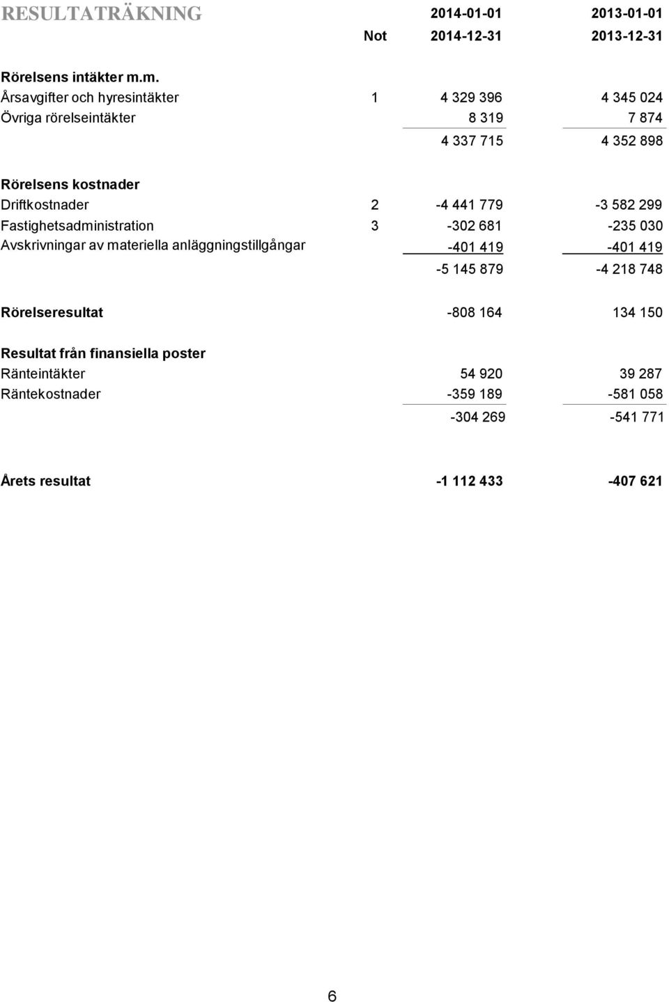 Driftkostnader 2-4 441 779-3 582 299 Fastighetsadministration 3-302 681-235 030 Avskrivningar av materiella anläggningstillgångar -401