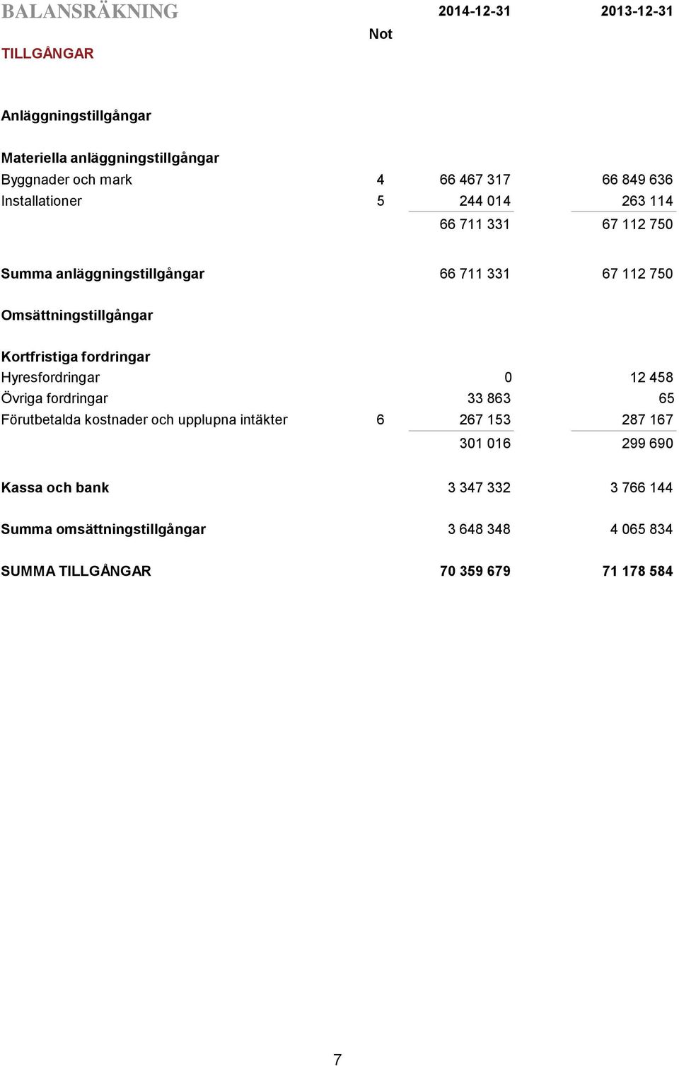 Kortfristiga fordringar Hyresfordringar 0 12 458 Övriga fordringar 33 863 65 Förutbetalda kostnader och upplupna intäkter 6 267 153 287