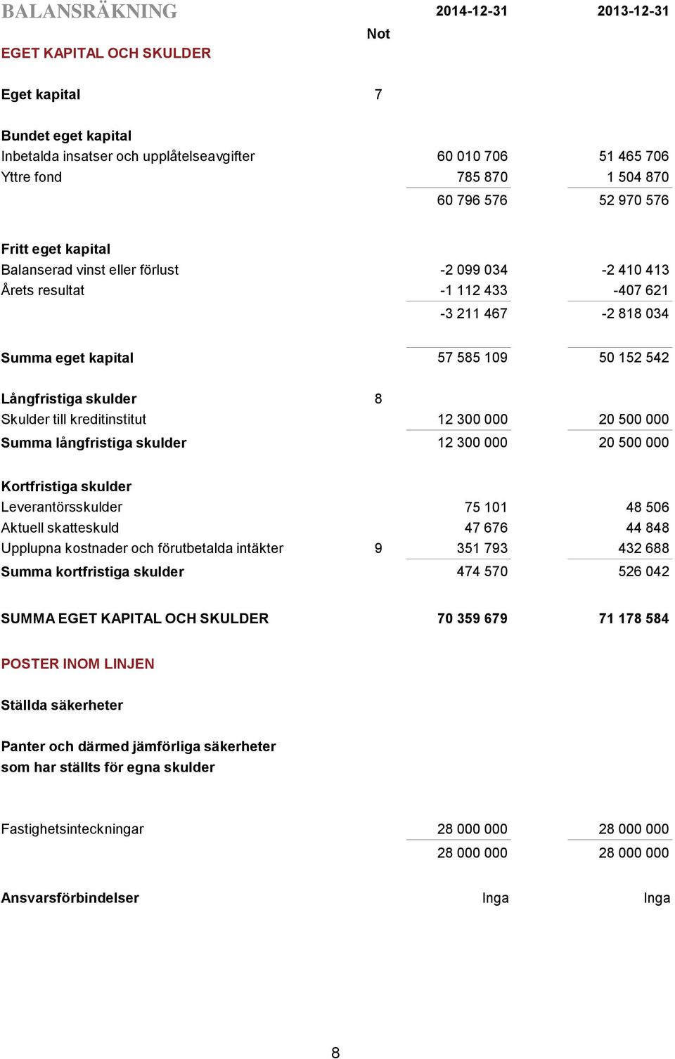 skulder 8 Skulder till kreditinstitut 12 300 000 20 500 000 Summa långfristiga skulder 12 300 000 20 500 000 Kortfristiga skulder Leverantörsskulder 75 101 48 506 Aktuell skatteskuld 47 676 44 848