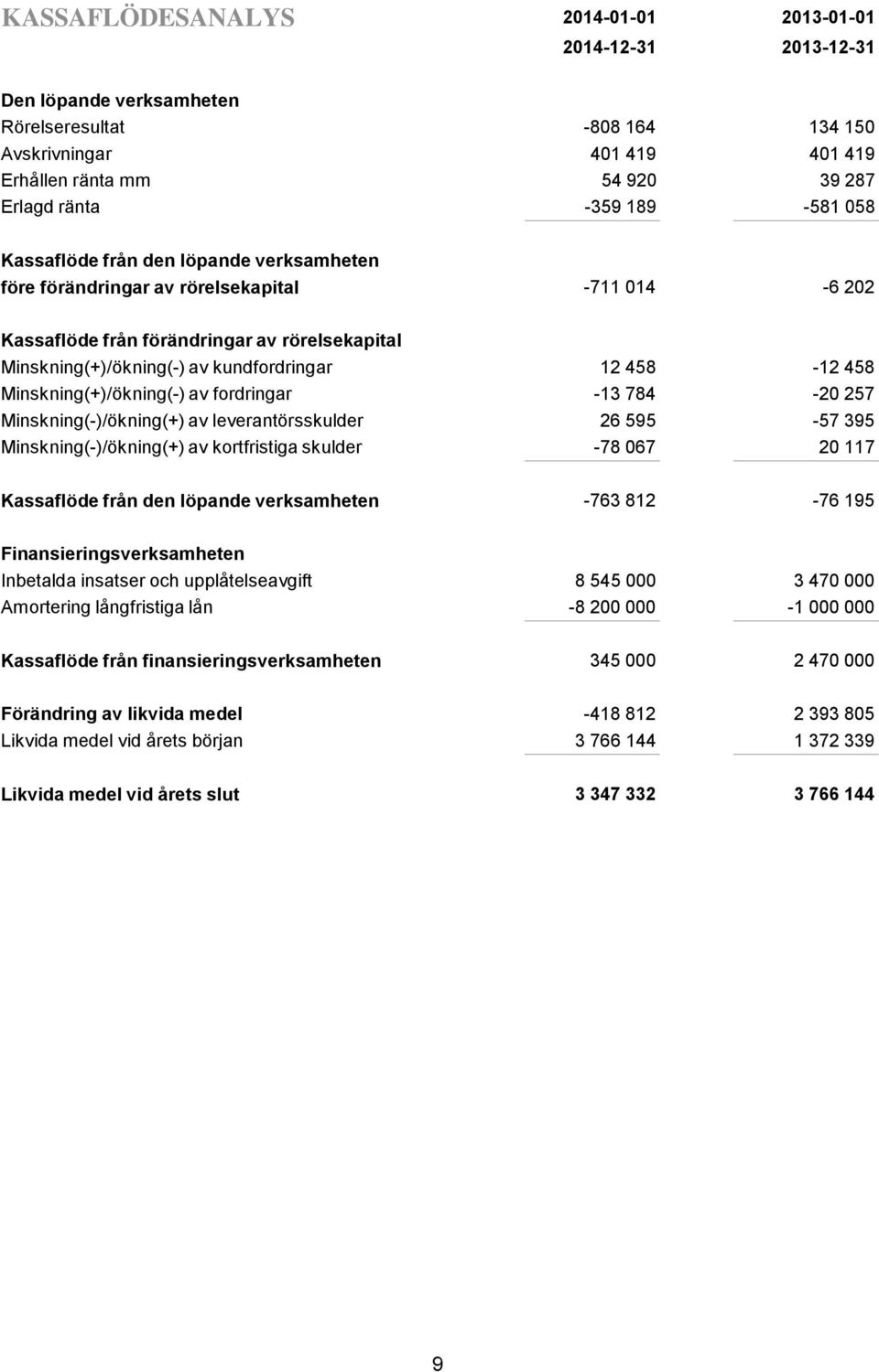 458-12 458 Minskning(+)/ökning(-) av fordringar Minskning(-)/ökning(+) av leverantörsskulder Minskning(-)/ökning(+) av kortfristiga skulder -13 784 26 595-78 067-20 257-57 395 20 117 Kassaflöde från