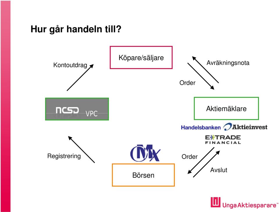 Avräkningsnota Order