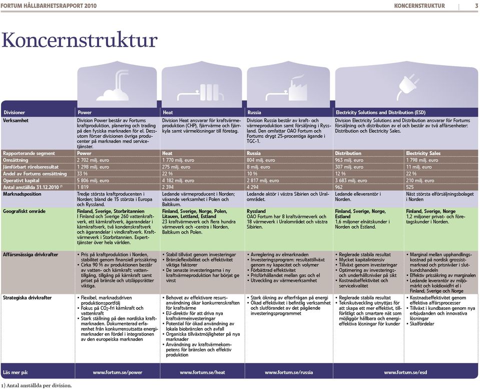 Division Heat ansvarar för kraftvärmeproduktion (CHP), fjärrvärme och fjärrkyla samt värmelösningar till företag. Division Russia består av kraft- och värmeproduktion samt försäljning i Ryssland.