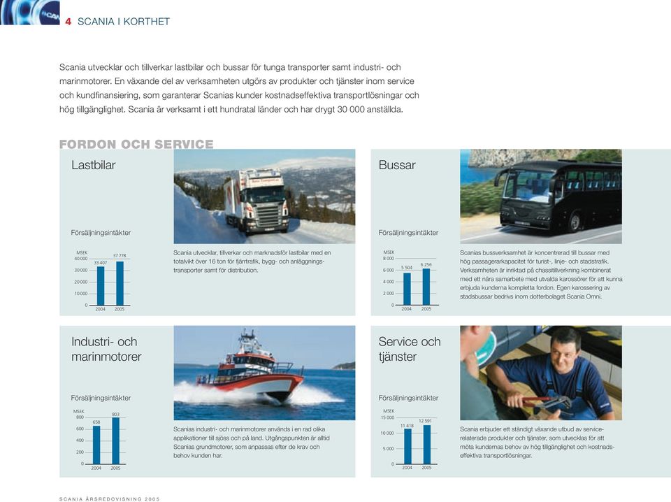 Scania är verksamt i ett hundratal länder och har drygt 30 000 anställda.