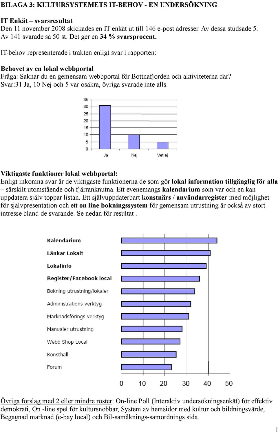 Svar:31 Ja, 10 Nej och 5 var osäkra, övriga svarade inte alls.