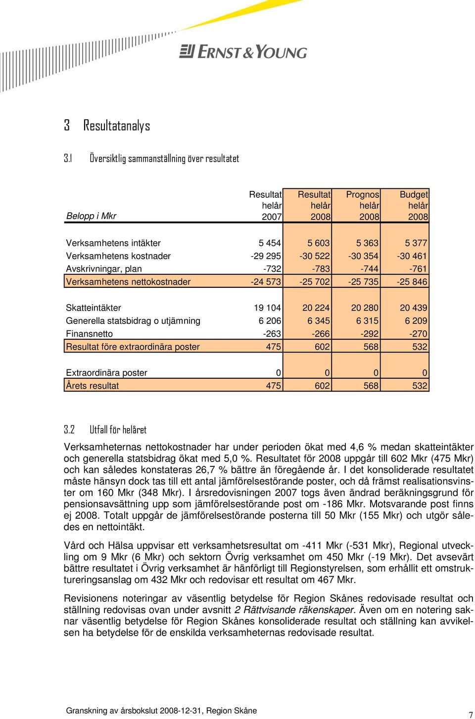 kostnader -29 295-30 522-30 354-30 461 Avskrivningar, plan -732-783 -744-761 Verksamhetens nettokostnader -24 573-25 702-25 735-25 846 Skatteintäkter 19 104 20 224 20 280 20 439 Generella statsbidrag