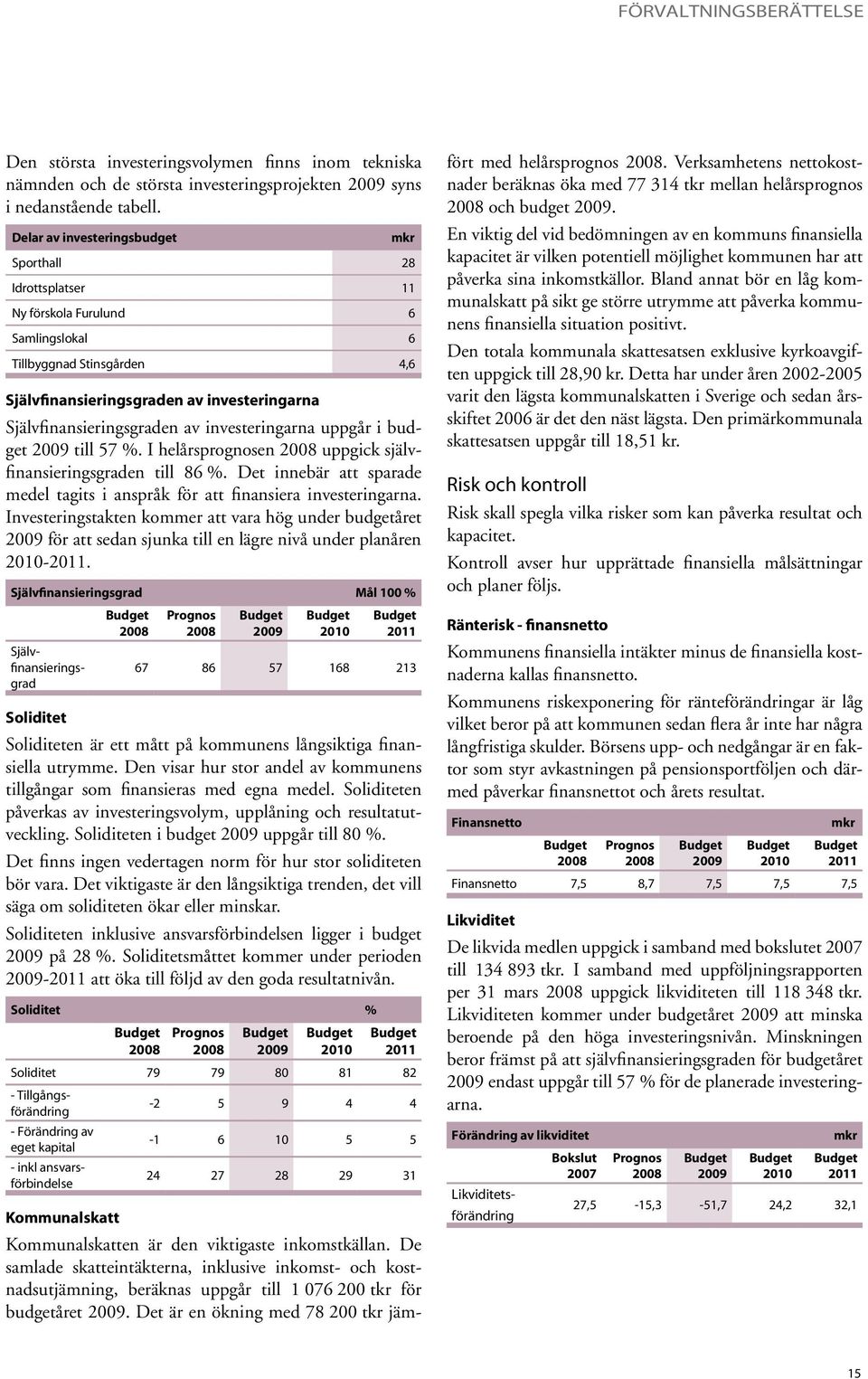 av investeringarna uppgår i budget till 57 %. I helårsprognosen uppgick självfinansieringsgraden till 86 %. Det innebär att sparade medel tagits i anspråk för att finansiera investeringarna.