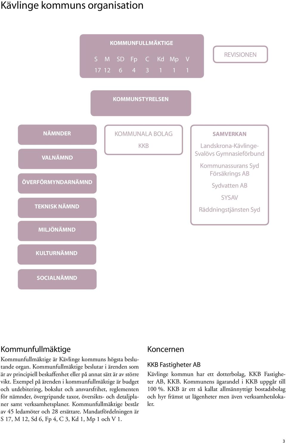 Kävlinge kommuns högsta beslutande organ. Kommunfullmäktige beslutar i ärenden som är av principiell beskaffenhet eller på annat sätt är av större vikt.