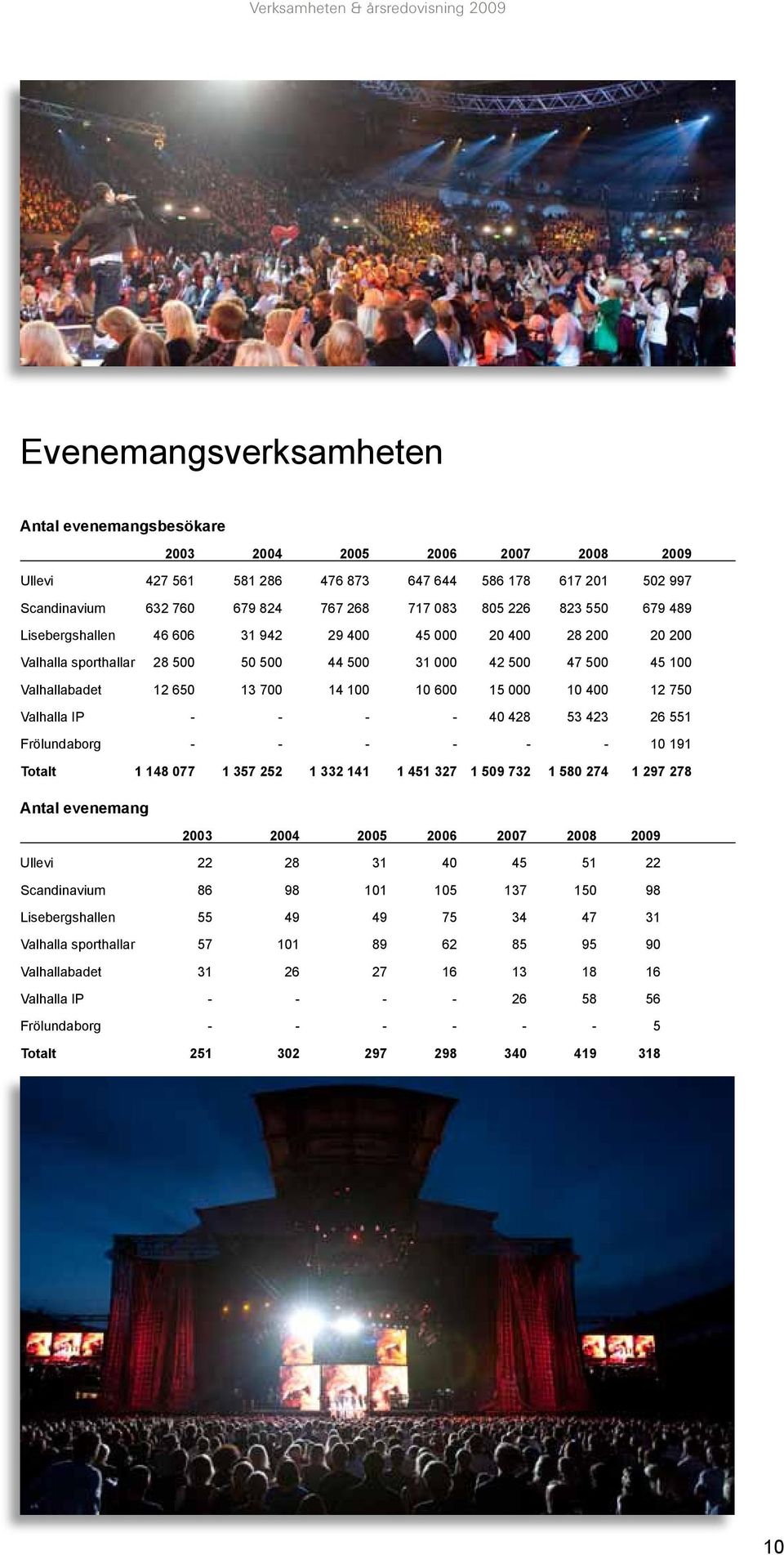 10 400 12 750 Valhalla IP - - - - 40 428 53 423 26 551 Frölundaborg - - - - - - 10 191 Totalt 1 148 077 1 357 252 1 332 141 1 451 327 1 509 732 1 580 274 1 297 278 Antal evenemang 2003 2004 2005 2006