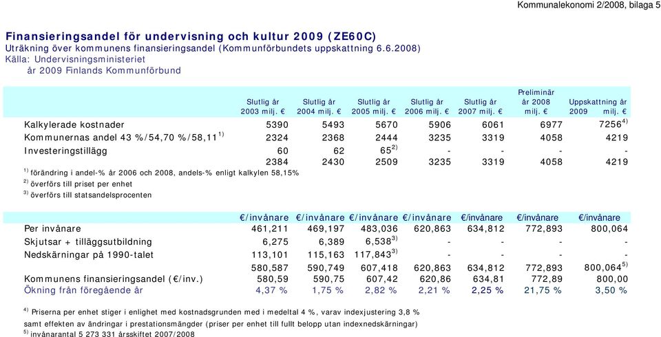 Kalkylerade kostnader 5390 5493 5670 5906 6061 6977 7256 4) Kommunernas andel 43 %/54,70 %/58,11 1) 2324 2368 2444 3235 3319 4058 4219 Investeringstillägg 60 62 65 2) - - - - 2384 2430 2509 3235 3319