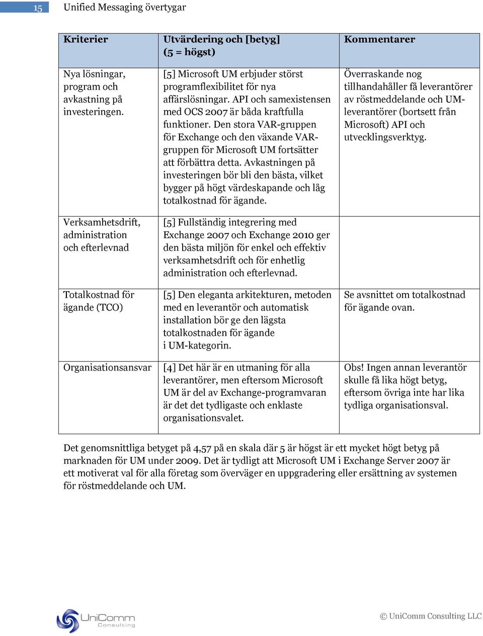 affärslösningar. API och samexistensen med OCS 2007 är båda kraftfulla funktioner. Den stora VAR-gruppen för Exchange och den växande VARgruppen för Microsoft UM fortsätter att förbättra detta.