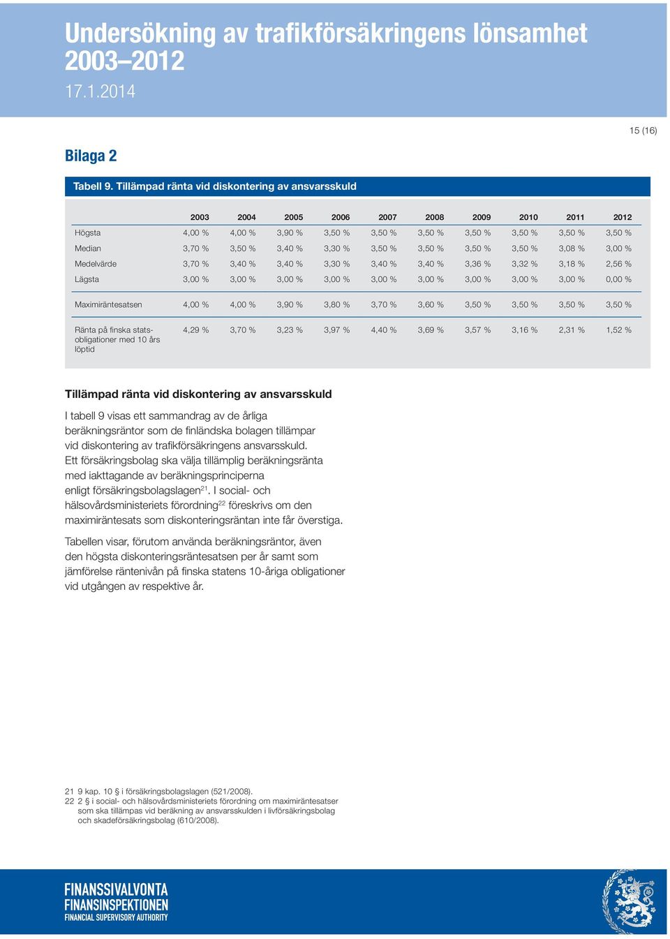 3,40 % 3,30 % 3,50 % 3,50 % 3,50 % 3,50 % 3,08 % 3,00 % Medelvärde 3,70 % 3,40 % 3,40 % 3,30 % 3,40 % 3,40 % 3,36 % 3,32 % 3,18 % 2,56 % Lägsta 3,00 % 3,00 % 3,00 % 3,00 % 3,00 % 3,00 % 3,00 % 3,00 %