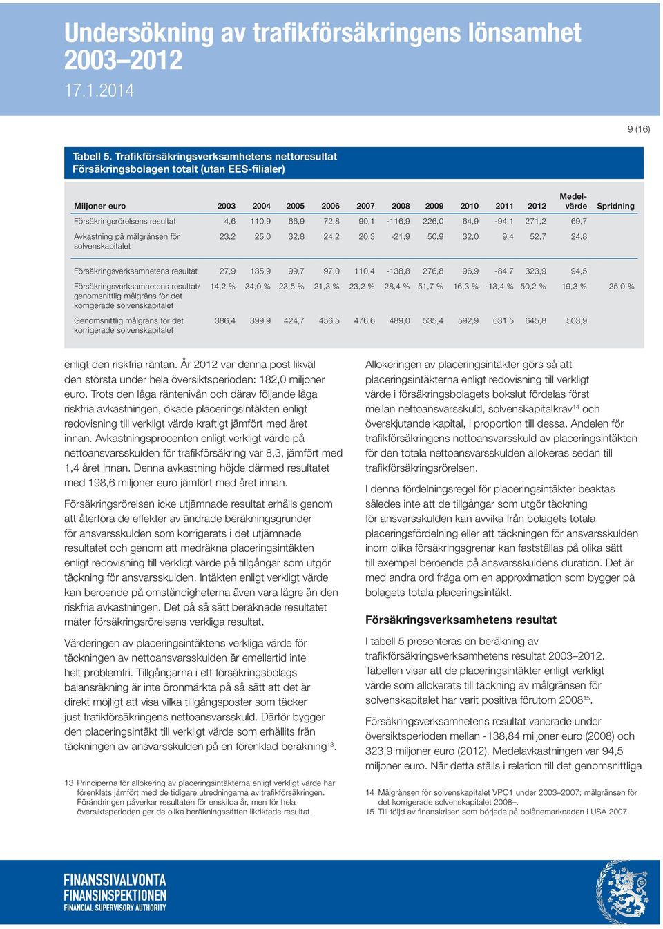 110,9 66,9 72,8 90,1-116,9 226,0 64,9-94,1 271,2 69,7 Avkastning på målgränsen för solvenskapitalet 23,2 25,0 32,8 24,2 20,3-21,9 50,9 32,0 9,4 52,7 24,8 Spridning Försäkringsverksamhetens resultat