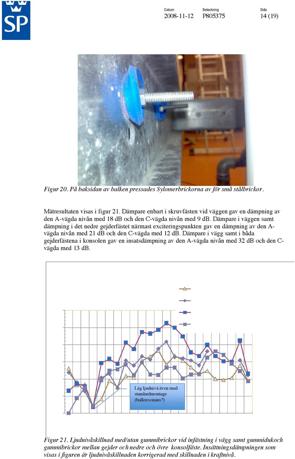 Dämpare i väggen samt dämpning i det nedre gejderfästet närmast exciteringspunkten gav en dämpning av den A- vägda nivån med 21 db och den C-vägda med 12 db.