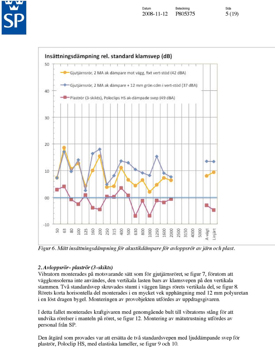 vertikala stammen. Två standardsvep skruvades stumt i väggen längs rörets vertikala del, se figur 8.