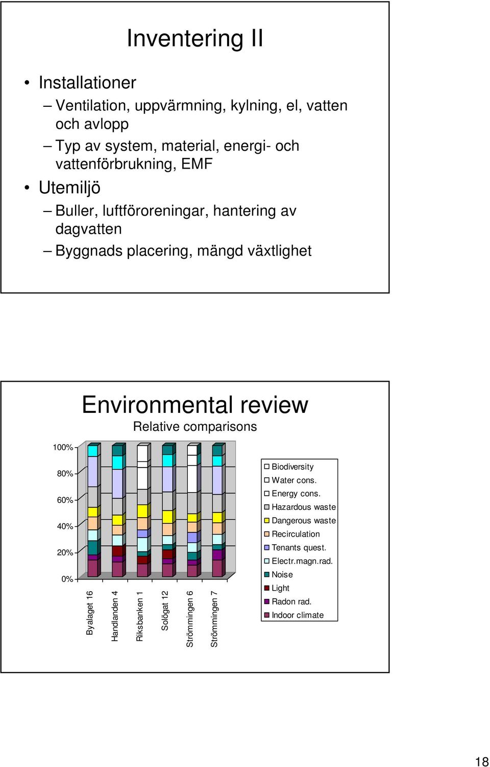 Environmental review Relative comparisons 80% Biodiversity Water cons. 60% Energy cons.