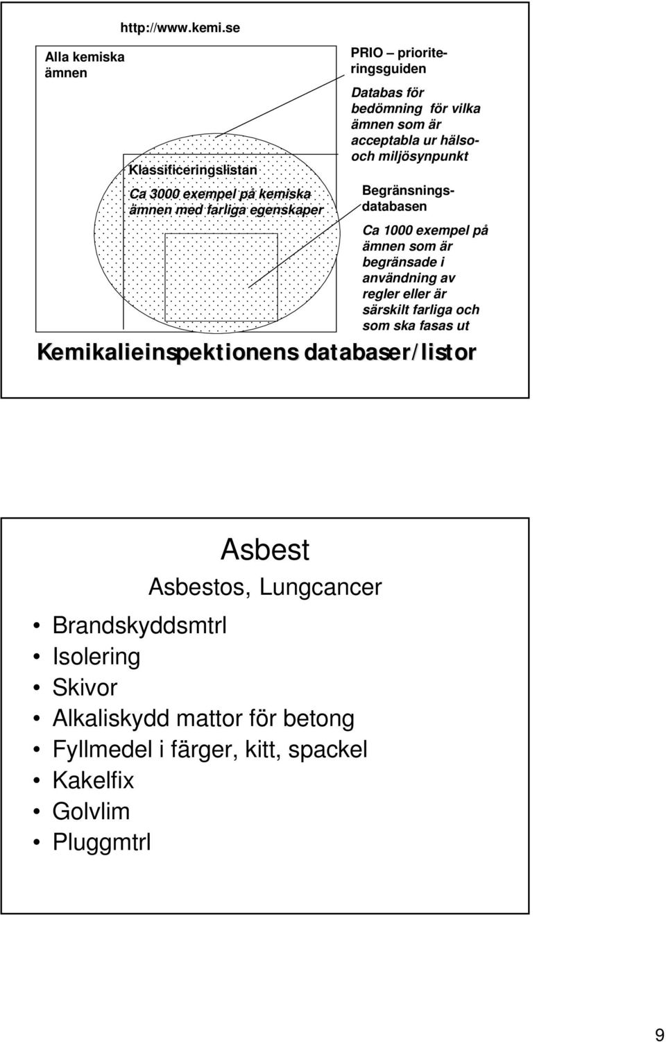 se Klassificeringslistan Ca 3000 exempel på kemiska ämnen med farliga egenskaper PRIO prioriteringsguiden Databas för bedömning för vilka