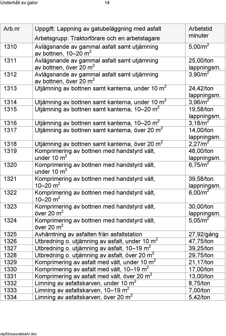 Avlägsnande av gammal asfalt samt utjämning 25,00/ton lappningsm.