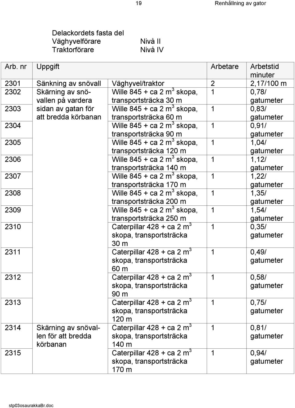 2303 sidan av gatan för att bredda körbanan Wille 845 + ca 2 m 3 skopa, transportsträcka 60 m 1 0,83/ gatumeter 2304 Wille 845 + ca 2 m 3 skopa, transportsträcka 90 m 1 0,91/ gatumeter 2305 Wille 845