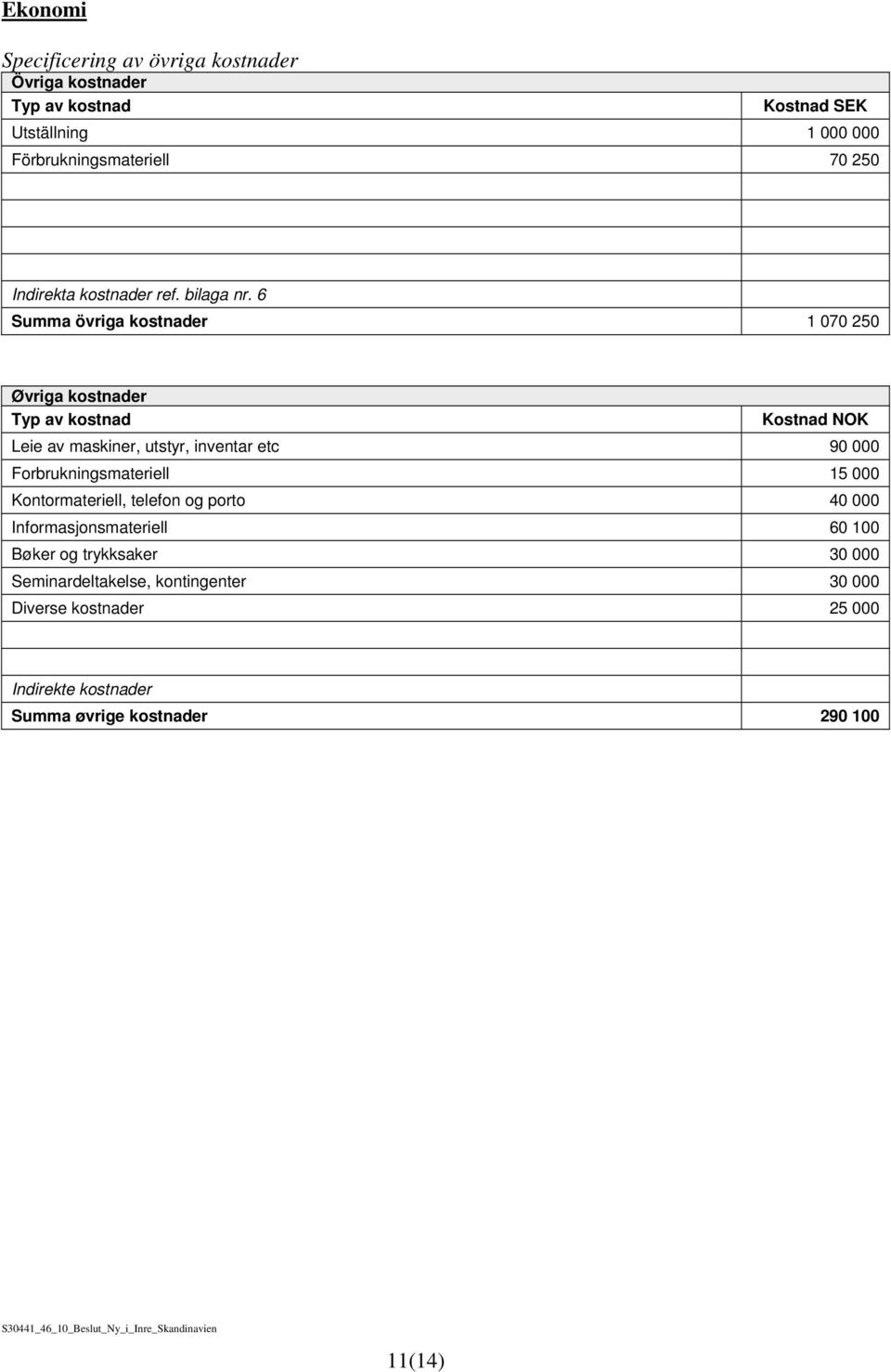 6 Summa övriga kostnader 1 070 250 Øvriga kostnader Typ av kostnad Kostnad NOK Leie av maskiner, utstyr, inventar etc 90 000